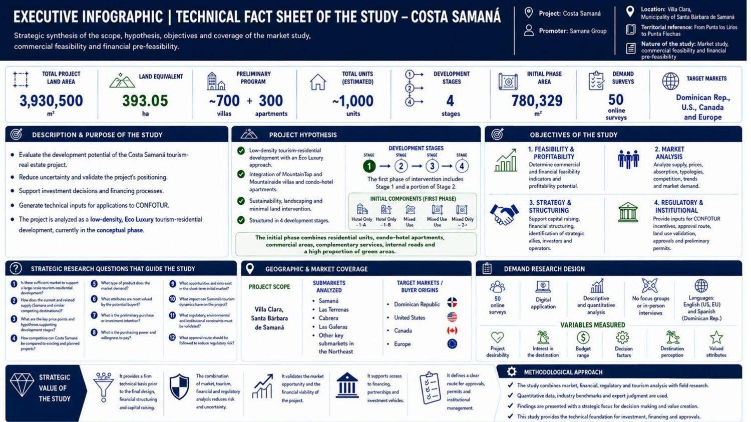 Technical fact sheet page from the Costa Samaná feasibility study showing land area, unit mix, stages, objectives and target markets